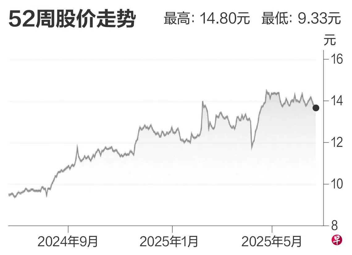 评股论经：新交所| 联合早报
