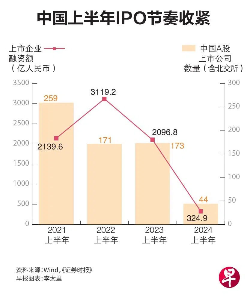中国上半年IPO节奏收紧，上市新股数量和首发募资金额均同比降逾七成。（早报图表）