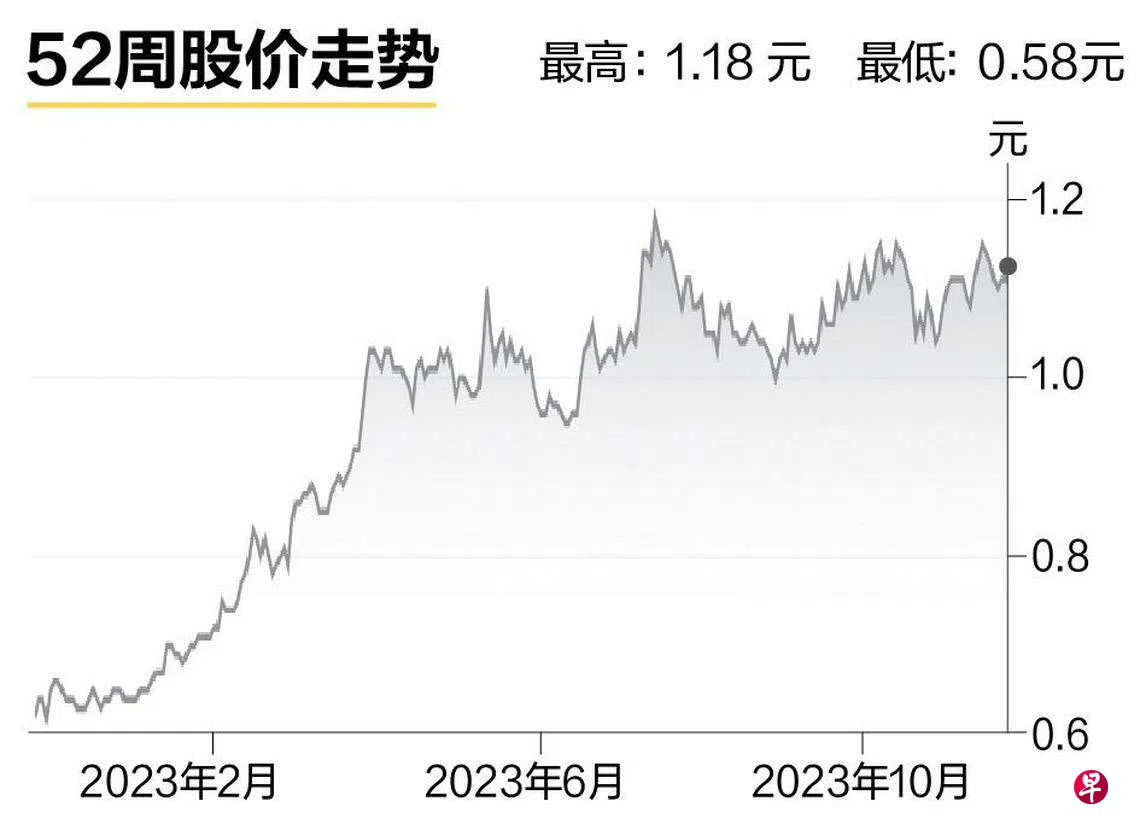 评股论经：富旺朝控股| 联合早报
