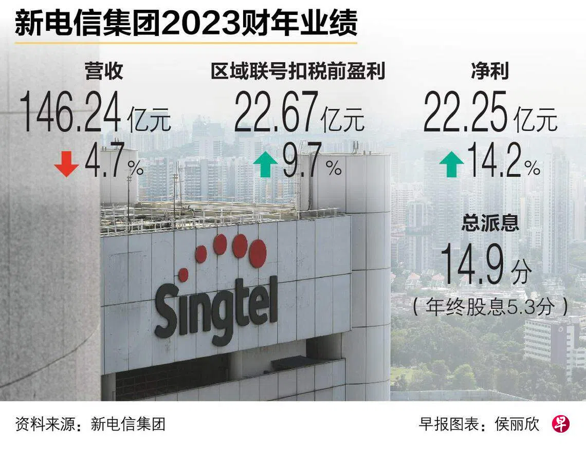 核心业务表现强劲新电信全年净利增14％ | 联合早报