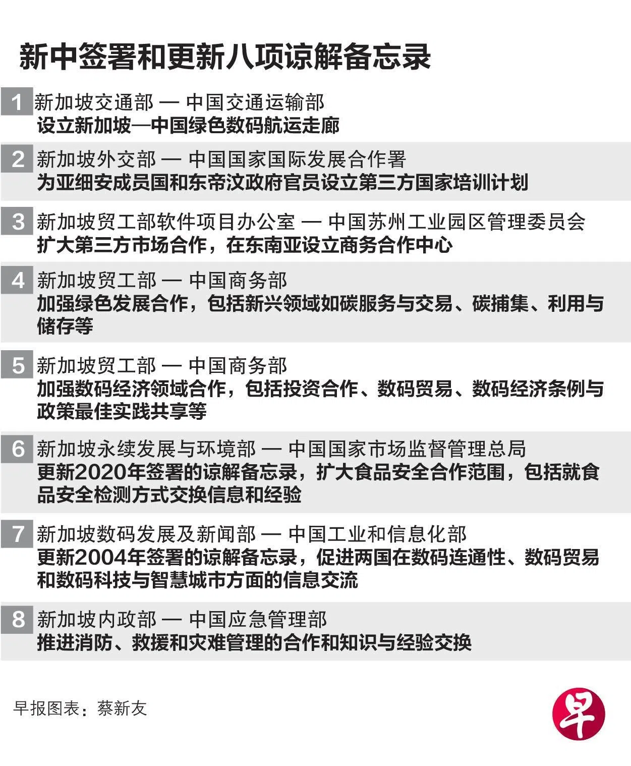 新中签署和更新八项谅解备忘录。（早报图表）