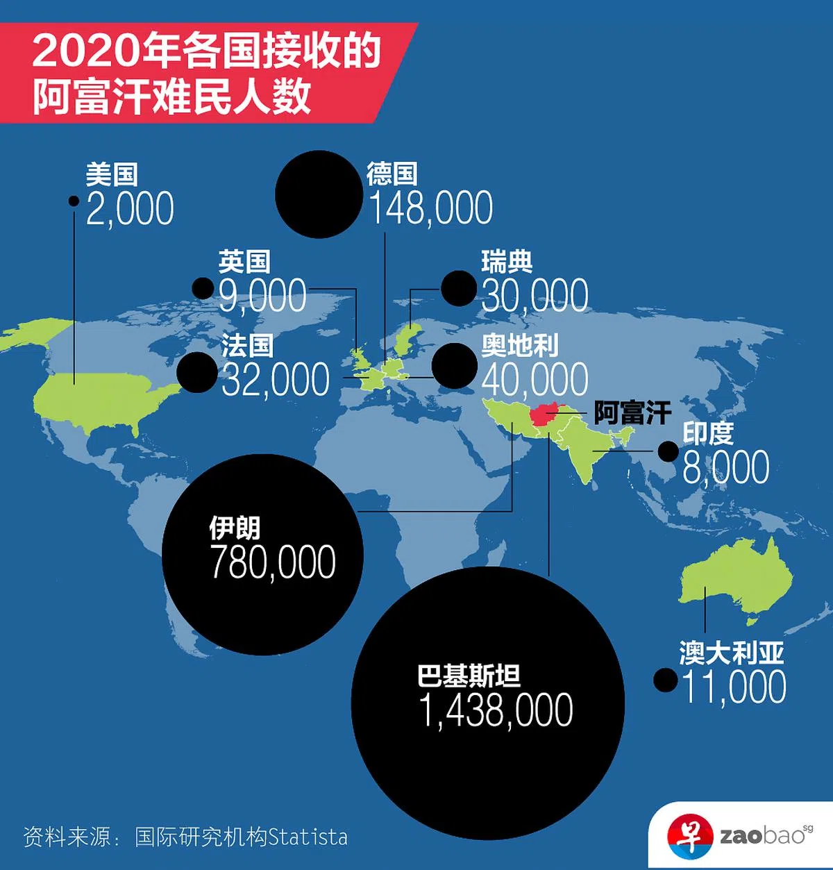 2020年，巴基斯安和伊朗接收了最多的阿富汗难民。