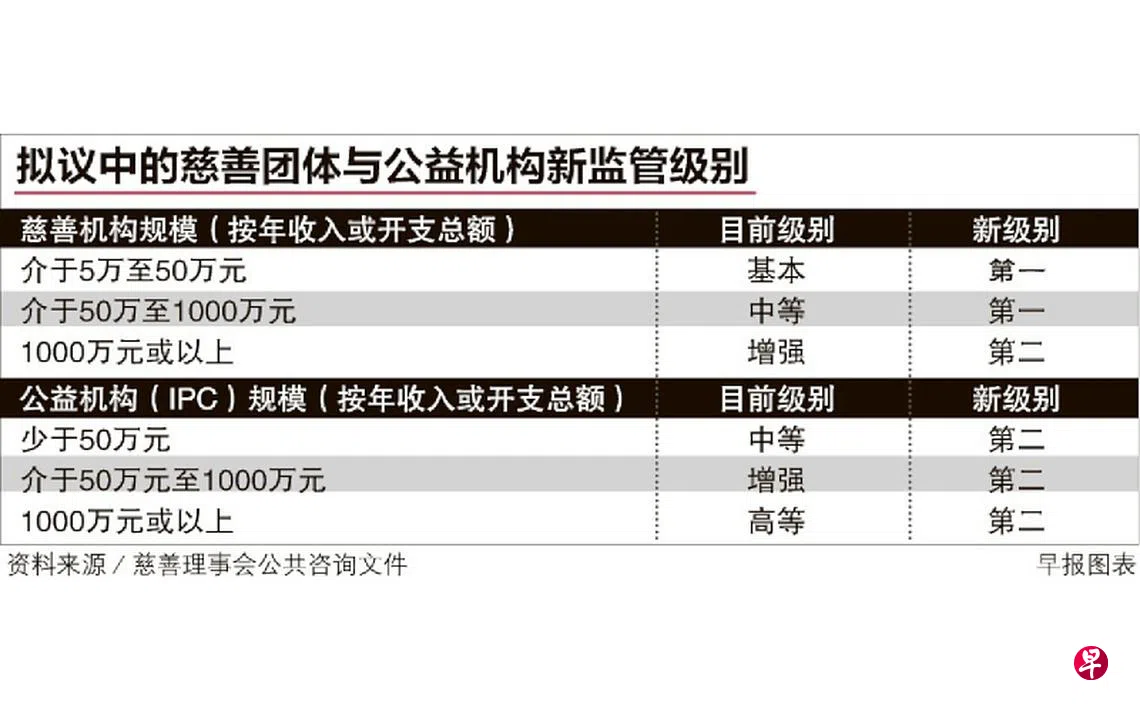 慈善理事会拟修订监管准则公益机构及大型慈善团体董事任期或最长10年| 联合早报