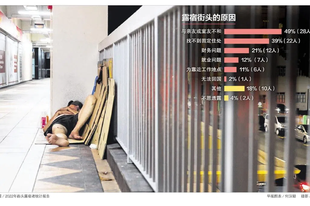 调查：去年530人露宿街头 比2019年少逾四成