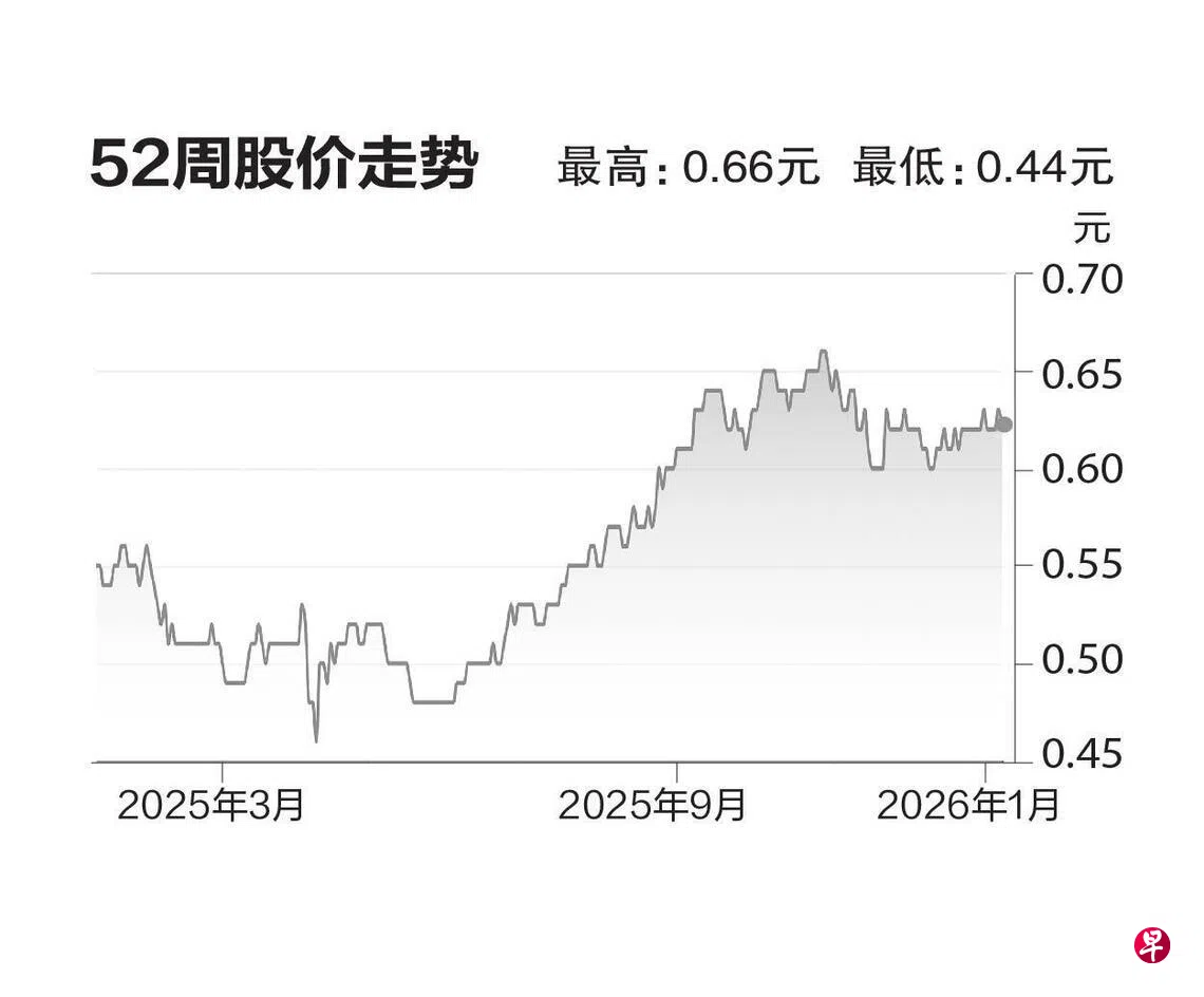 评股论经：联实全球商业房地产投资信托| 联合早报