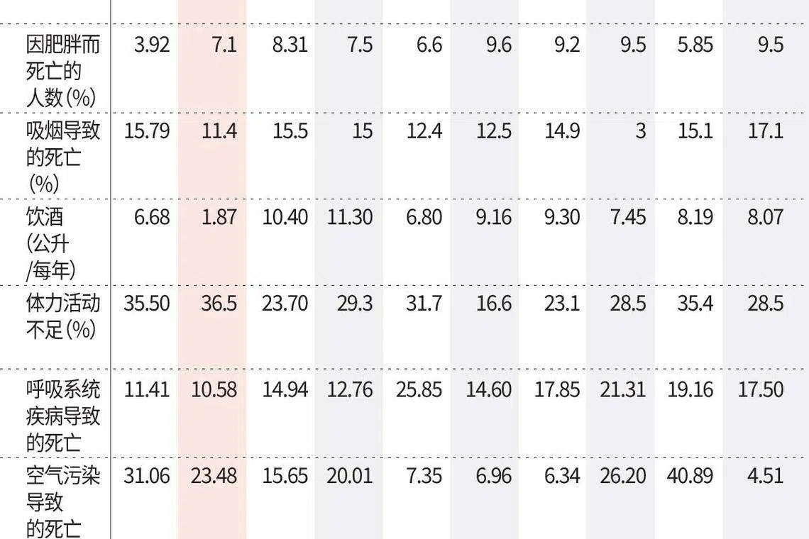 日本以最高总分78.33分，获评为全世界最健壮的国家，也是最长寿的国家。 新加坡以总得分77.04分排第二。（联合早报）