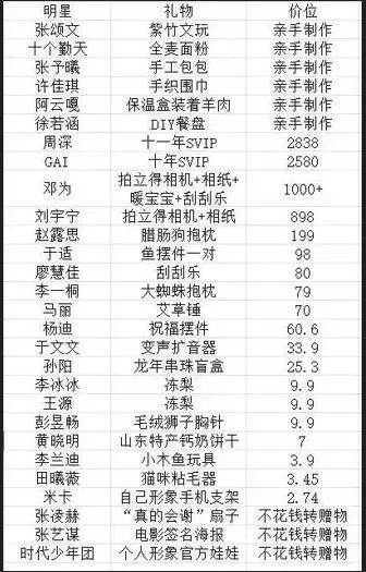 部分礼物的送出者与收到者。（互联网）