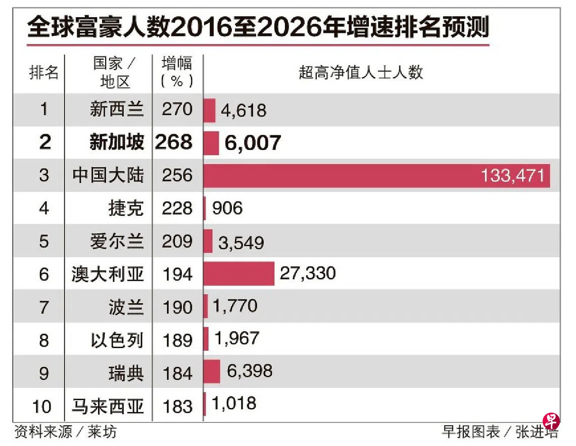 拥有3000万美元身家本地富豪人数去年增至4206人| 联合早报