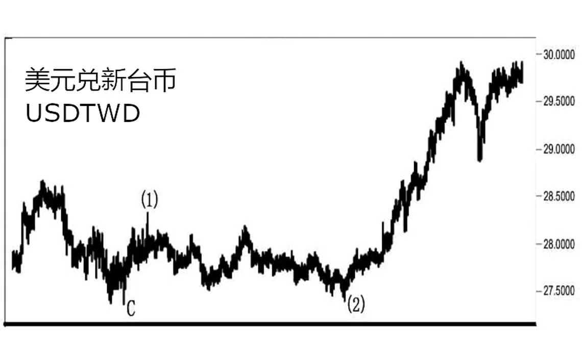 美元兑新台币USDTWD | 联合早报