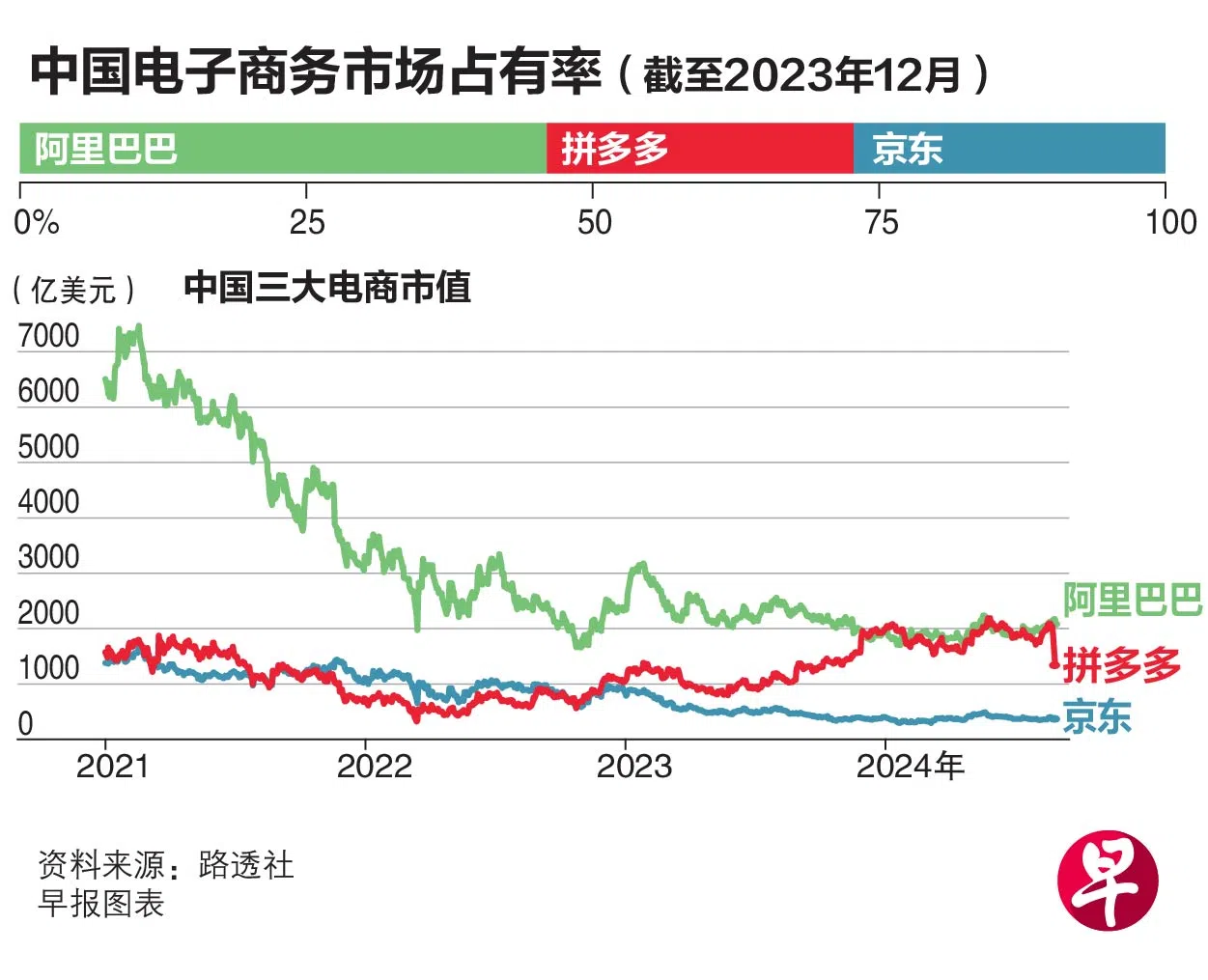 阿里巴巴的市值过去三年大幅缩水。（早报制图）