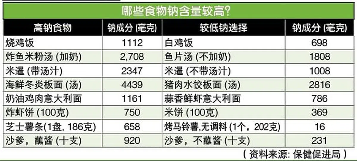 哪些食物钠含量较高？（资料来源：保健促进局）