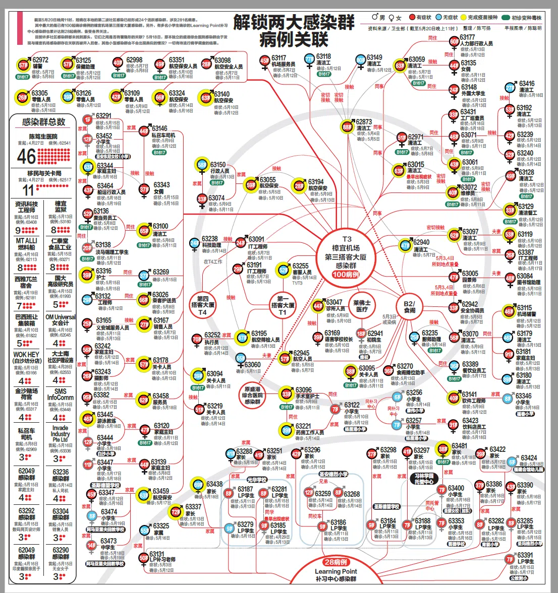 2021年5月21日刊登的图表，显示当时两大感染群，樟宜机场第三搭客大厦和Learning Point补习中心的病例关联。（档案照片）
