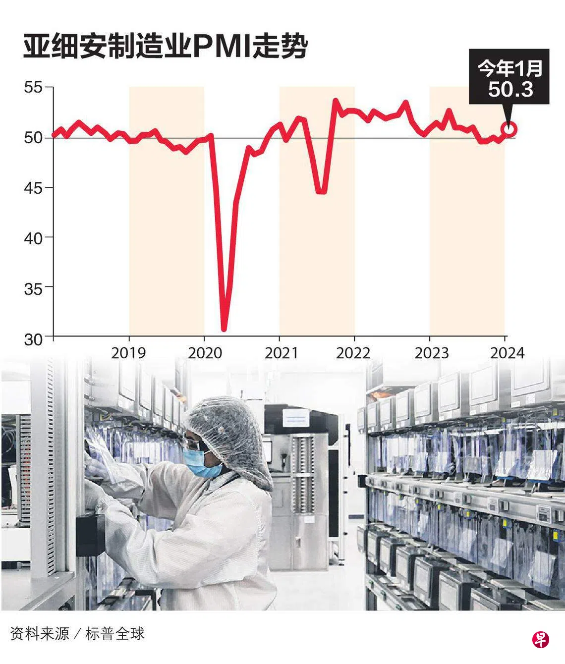 标普：1月亚细安制造业PMI升至50.3 五个月来首次扩张| 联合早报