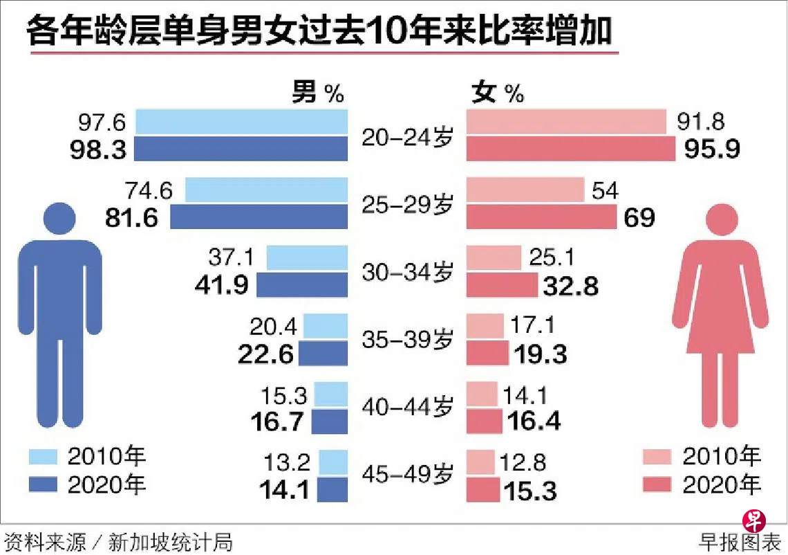 各年龄层单身者比率增加女性平均生育孩子也减少| 联合早报