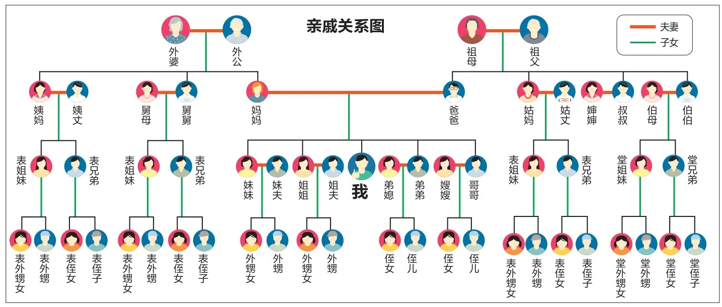本图不包括所有亲戚的称呼。不同籍贯、不同家庭对亲戚的称呼也会略有不同。（早报制图）