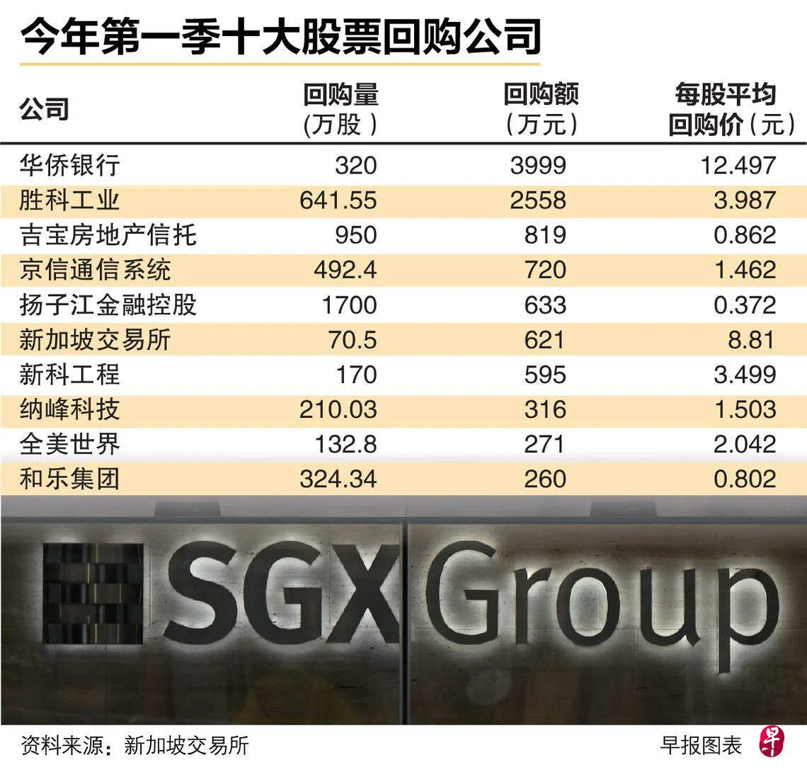 第一季股票回购总额1.26亿元同比少一半| 联合早报