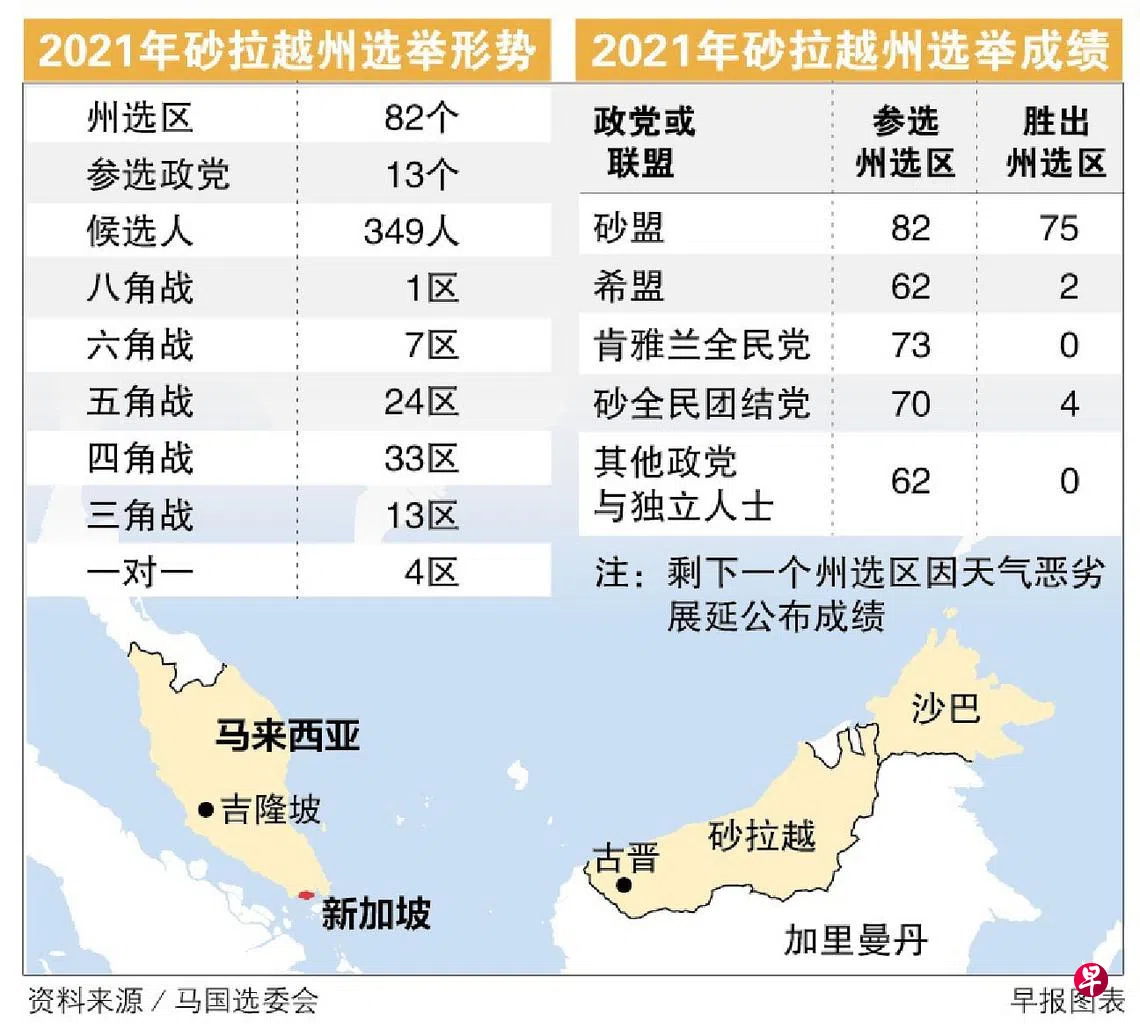 马全国大选不会因砂盟州选大胜提早举行分析员：巫统内斗才是主要决定因素| 联合早报