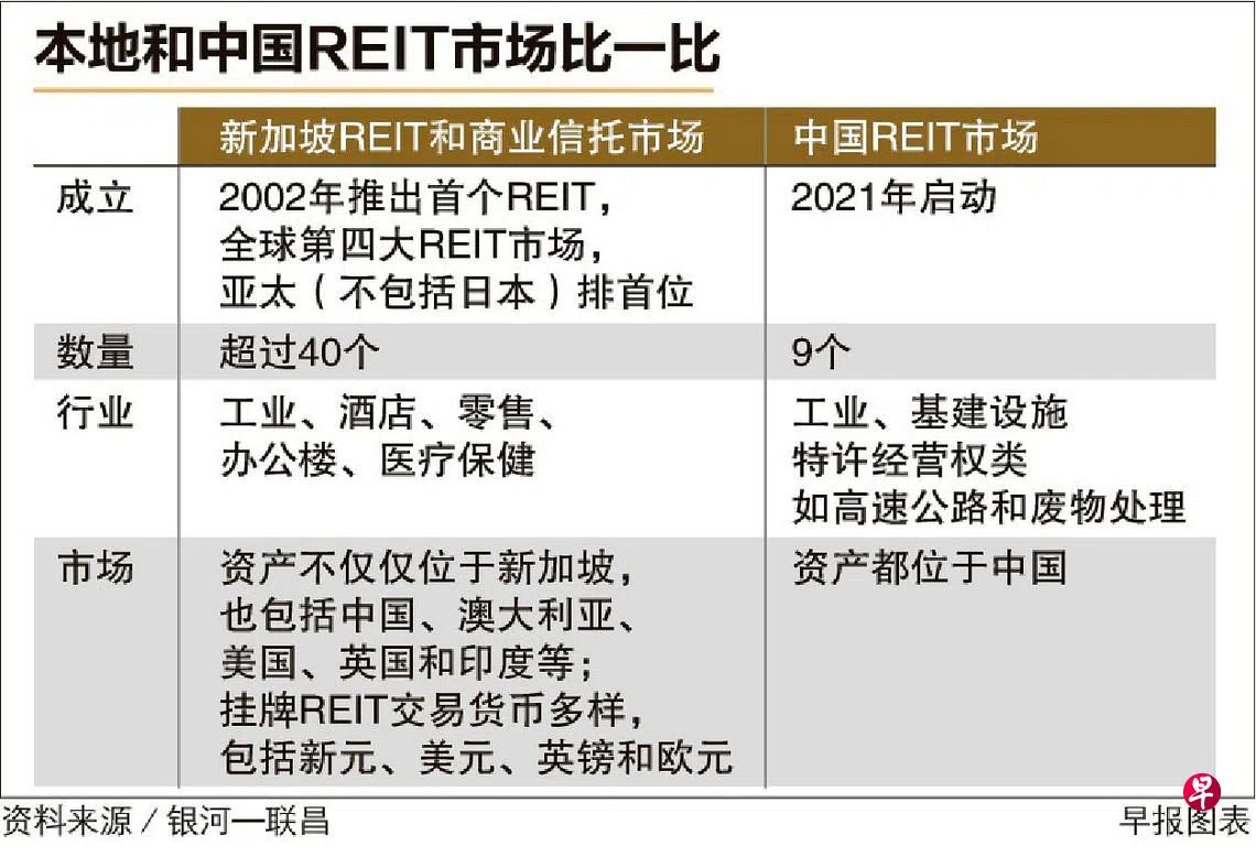 中国境内首批REIT预计本月挂牌本地REIT或能吸引大陆投资者| 联合早报