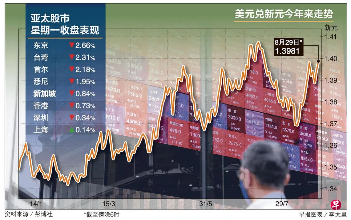 联储局称要继续加息投资者抛售避险亚太股市纷随美股下跌| 联合早报