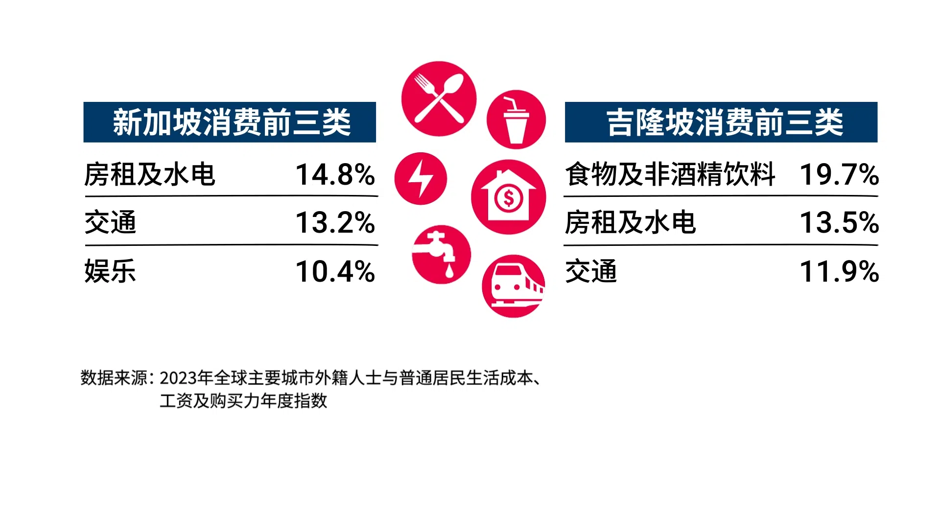 据亚洲竞争力研究所2023年发布的报告，整体来说，吉隆坡居民将更多收入用在生活必需品上。（早报制图）
