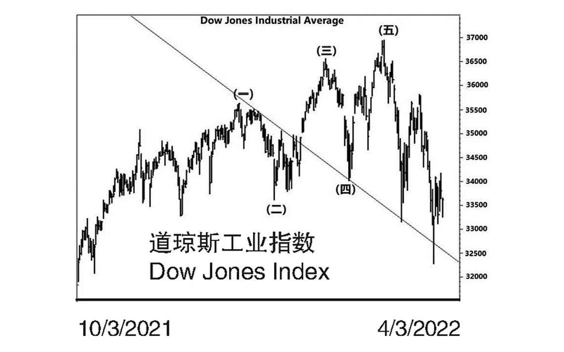 道琼斯工业指数Dow Jones Index | 联合早报