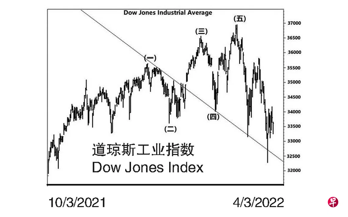 道琼斯工业指数Dow Jones Index | 联合早报