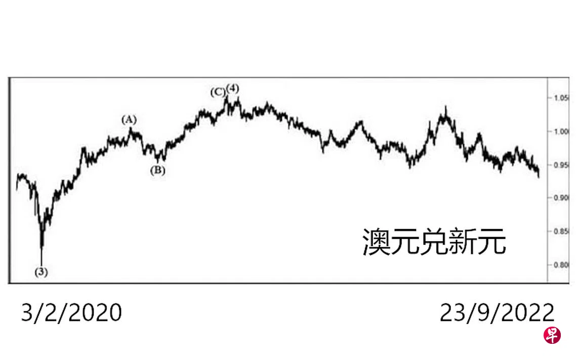 澳元兑新元| 联合早报
