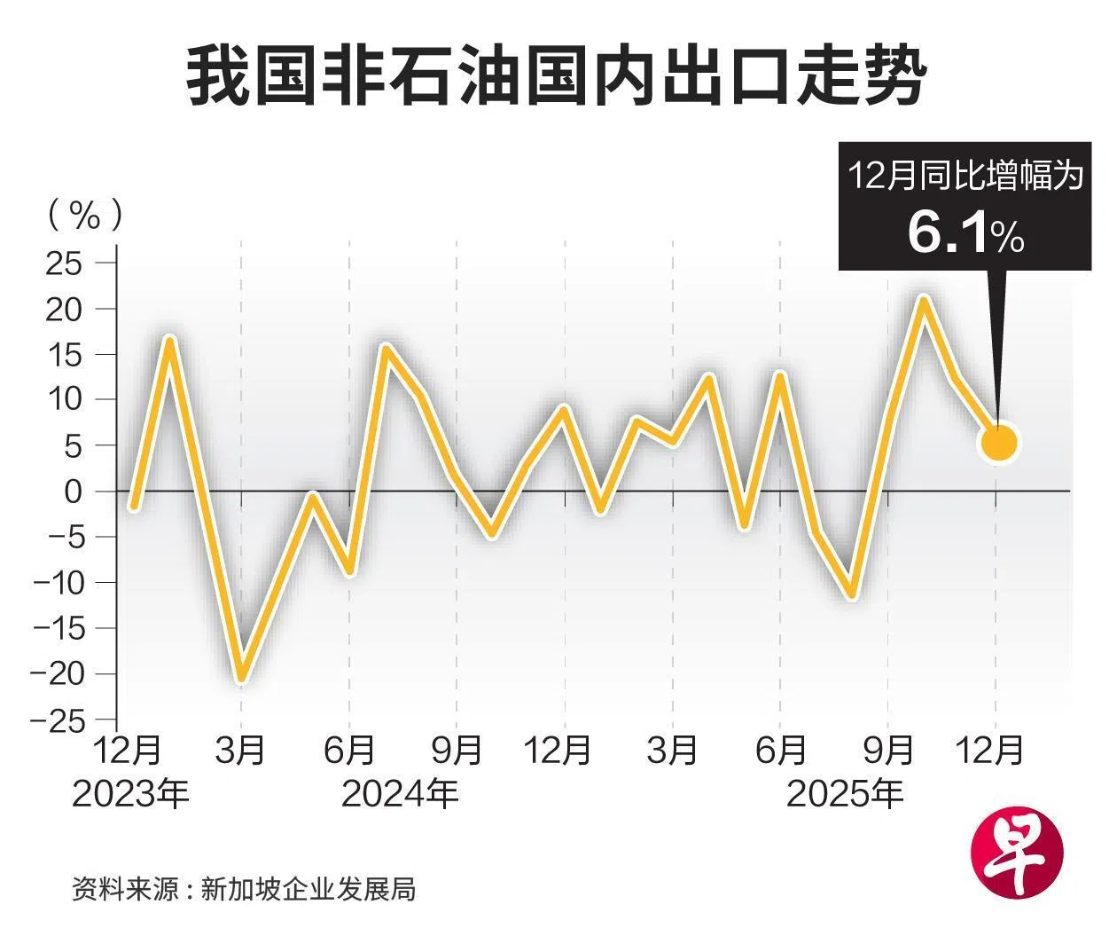 去年非石油国内出口涨4.8% 经济师：今年或放缓至3% | 联合早报