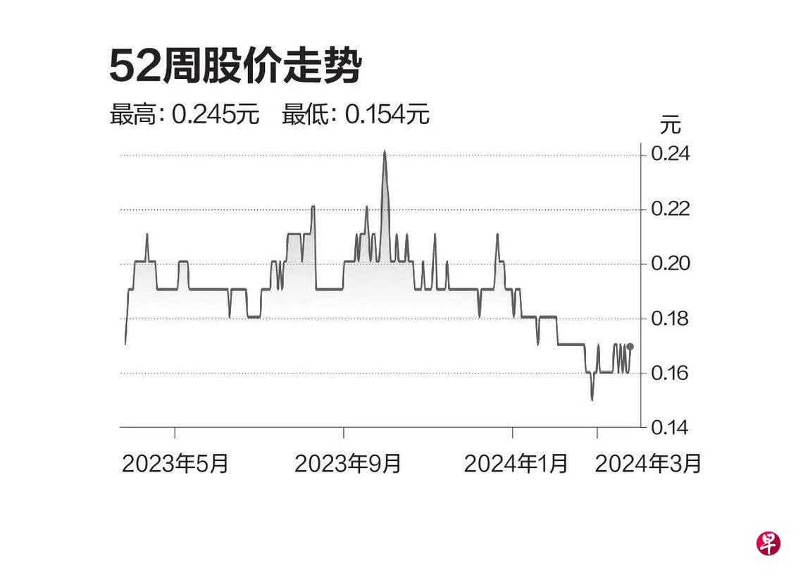 评股论经：常青石油及天然气| 联合早报