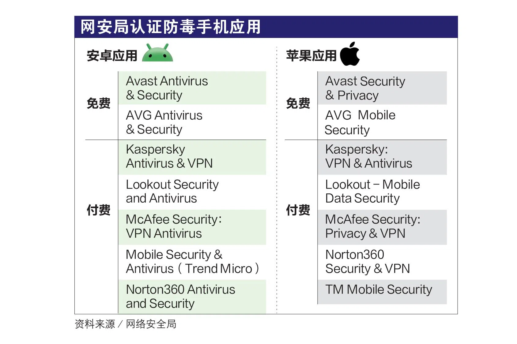 警方建议公众为电子配备安装防毒应用，定期更新操作系统和应用；使用官方平台下载应用，检查应用的开发者与评价等信息；发现欺诈交易时，立即通知银行。（早报制图）