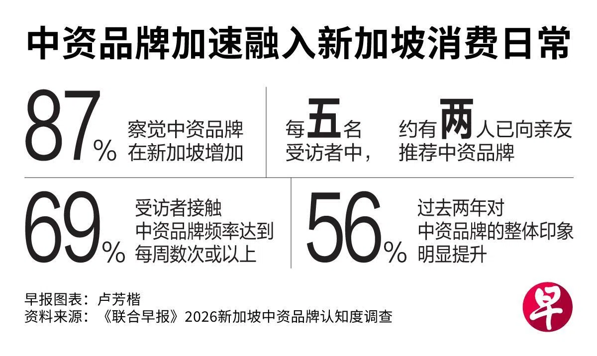 《联合早报》委托第三方机构进行的中资品牌认知度调查显示，87％的本地消费者察觉到，新加坡的中资品牌过去两三年多了起来，超过半数（52%）认为，过去一年增势尤其明显。（联合早报）