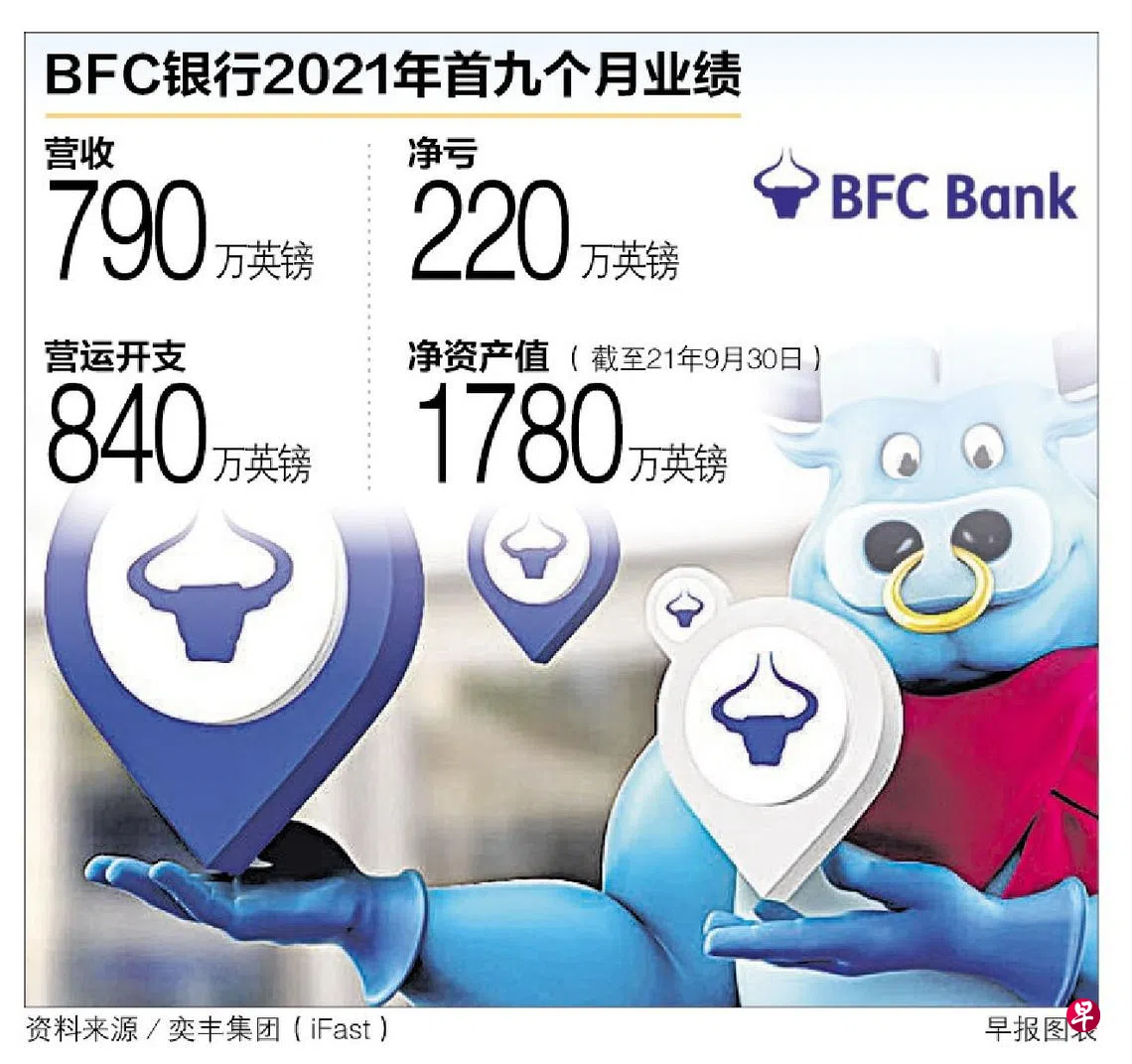 出价2500万英镑奕丰集团将收购BFC银行85％股权| 联合早报