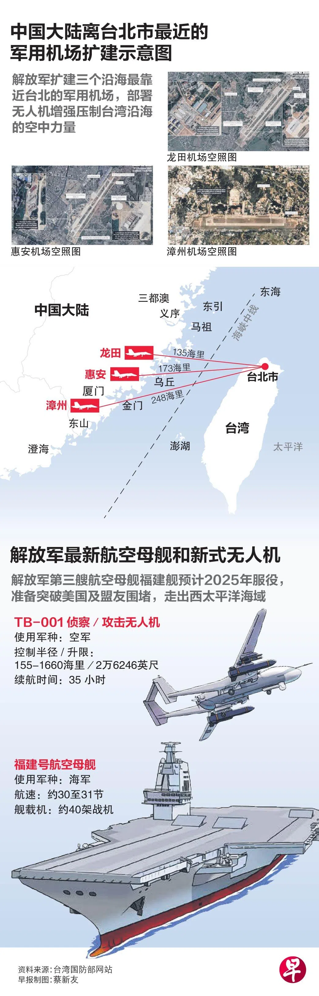 解放军沿海军用机场扩建示意图、最新航空母舰和新式无人机简介（早报制图／蔡新友）