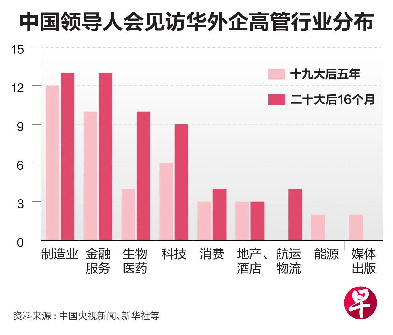 中国领导人会见外企的行业分布情况。（早报制图）