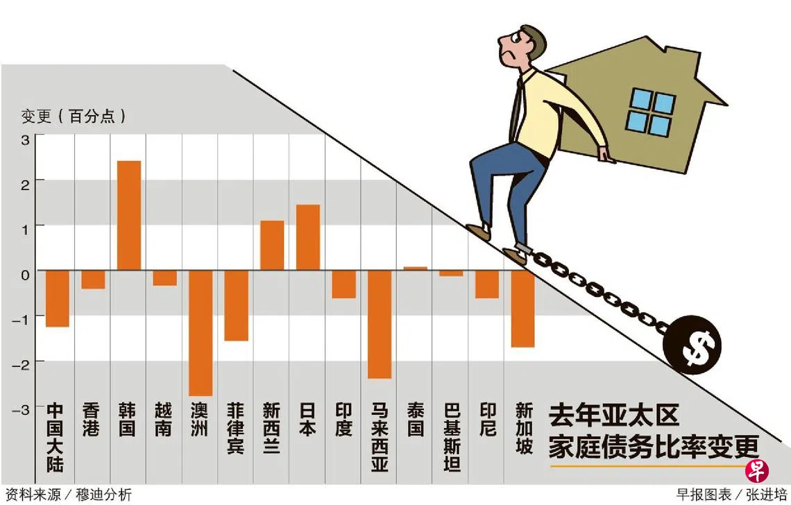 穆迪： 亚太国家和地区负债率仍高于冠病疫情前| 联合早报