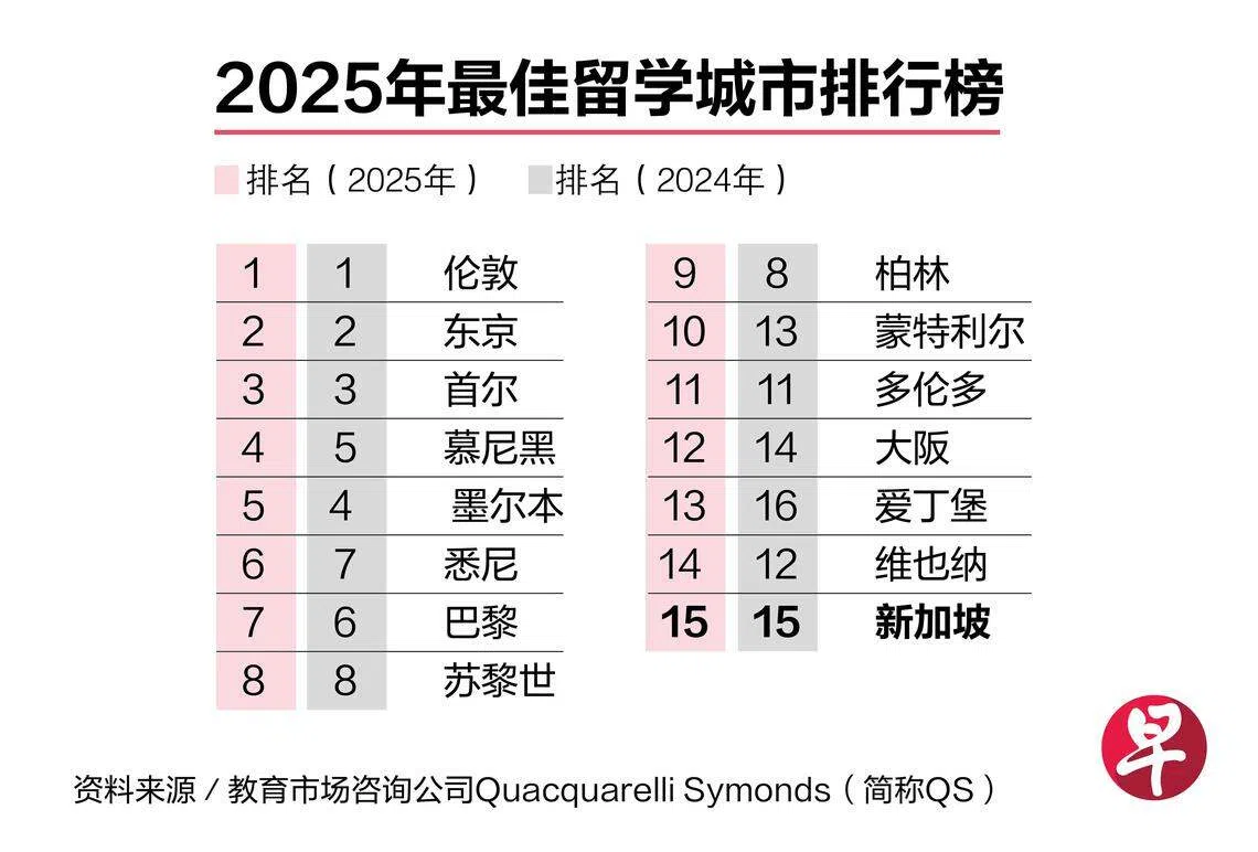 最佳留学城市排行榜新加坡排第15名| 联合早报