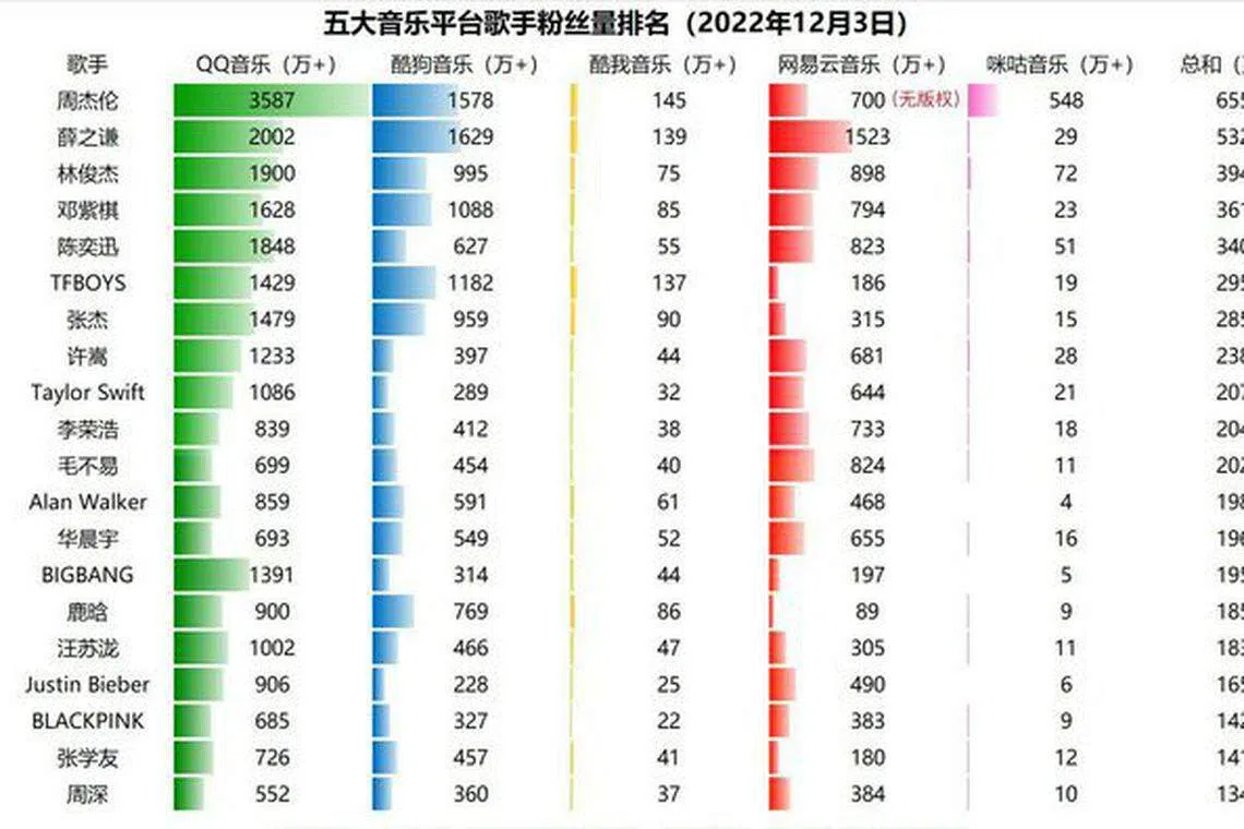 12月初的中国五大音乐平台综合粉丝数量排行榜，不料到了月底排名更动。（互联网）
