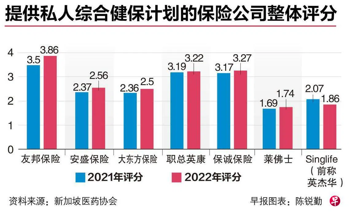 医药协会调查：本地无保险公司一个月内完成赔付| 联合早报