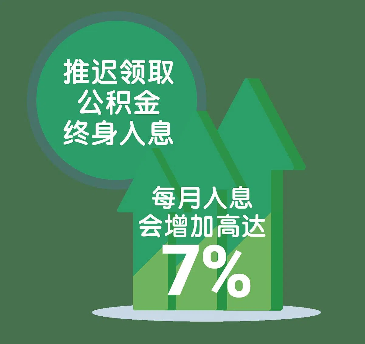 推迟领取公积金终身入息，每月入息可增加高达7%。（图/SPH Content Lab)