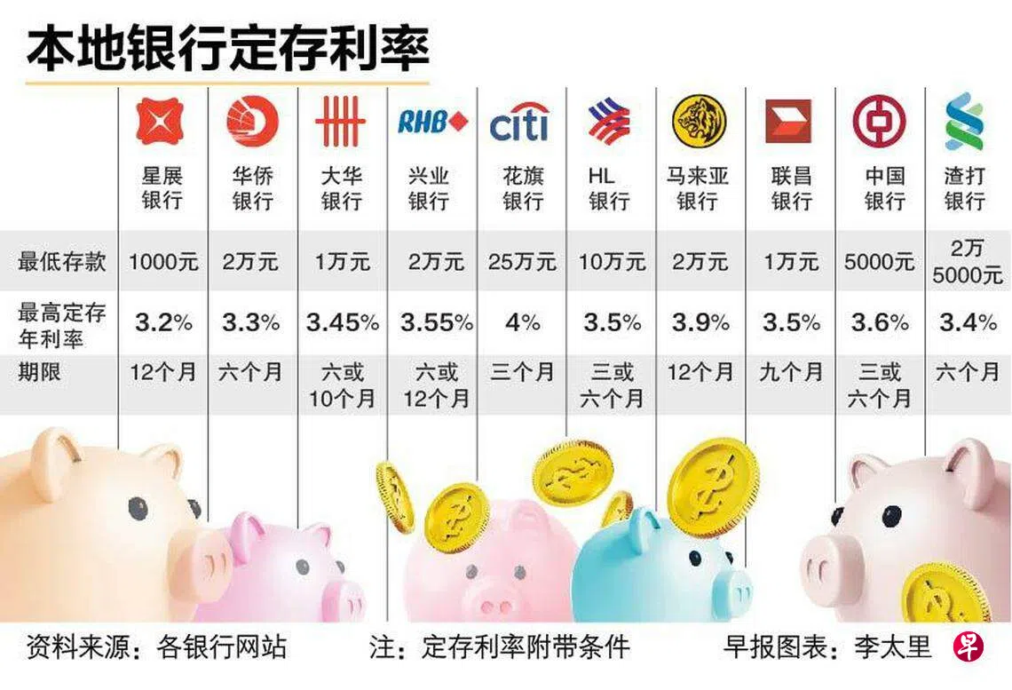 本地银行定存利率再降跌势料持续| 联合早报
