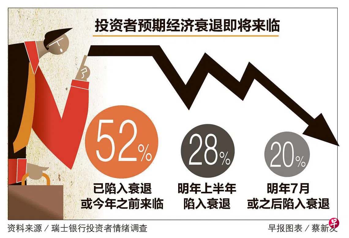 瑞银调查：高于全球平均59％ 本地逾八成高净值人士对未来展望乐观| 联合早报