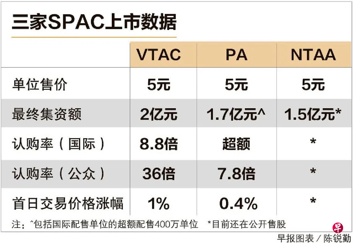 分析师：是少数人的“免费午餐” 三SPAC仅1.5％至2％股份公开发售| 联合早报