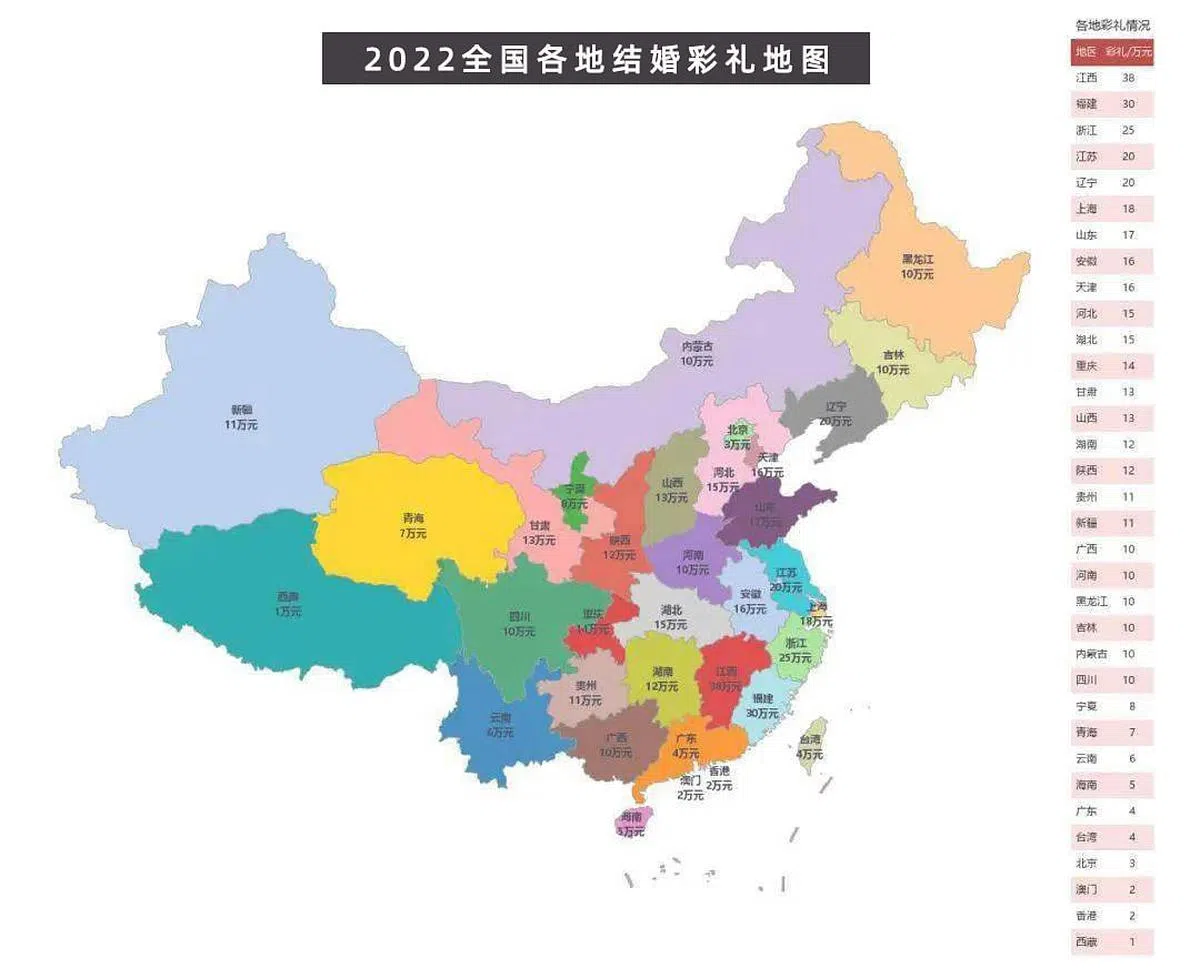 中国社交媒体去年流传一张2022年全中国彩礼排行榜图片，江西以平均38万元彩礼排名在第一位。（互联网）
