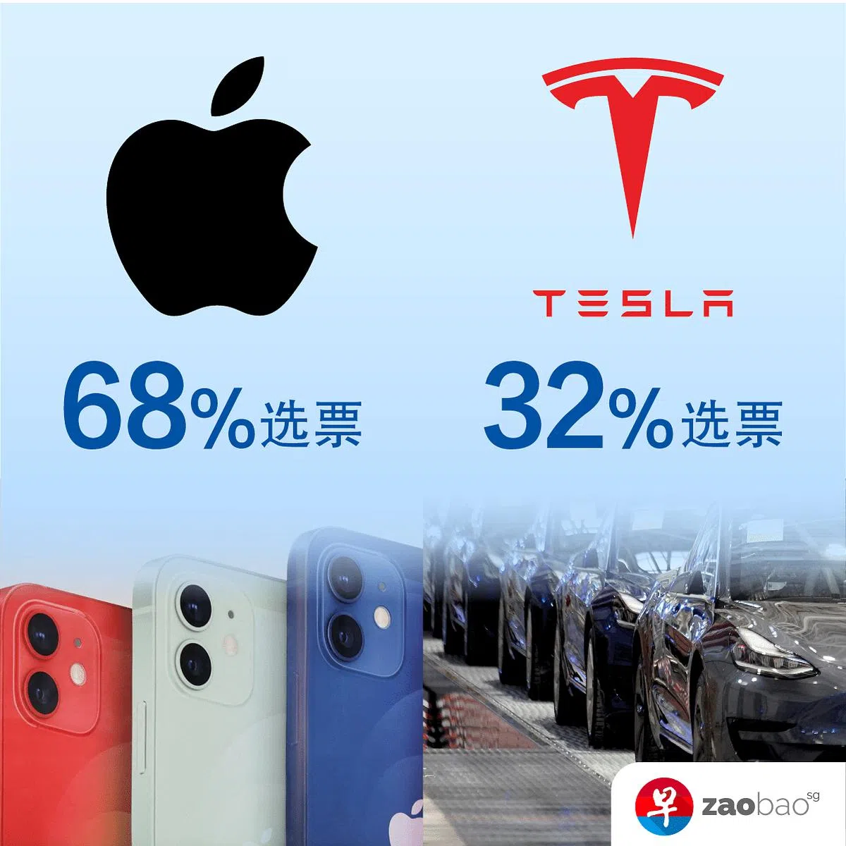 在股市波动加剧的大环境下，风头很健、前景很前卫的特斯拉也敌不过稳扎稳打的iPhone之王苹果。（制图：卢芳楷）