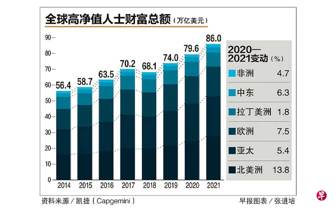 分别增4.2％与5.4％ 去年我国高净值人士数量与财富皆增长| 联合早报