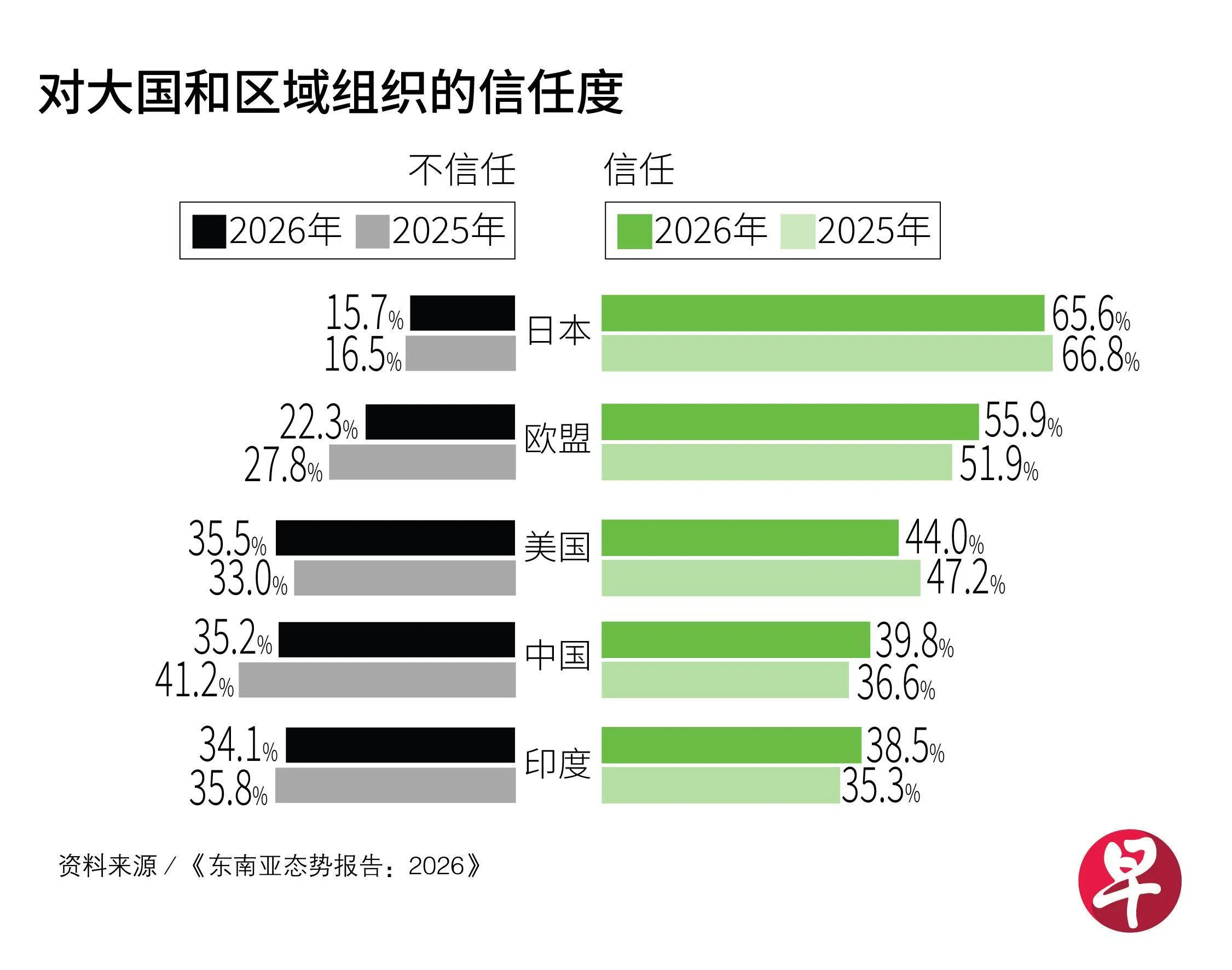 �Դ����������֯�����ζȣ�Lianhe Zaobao��