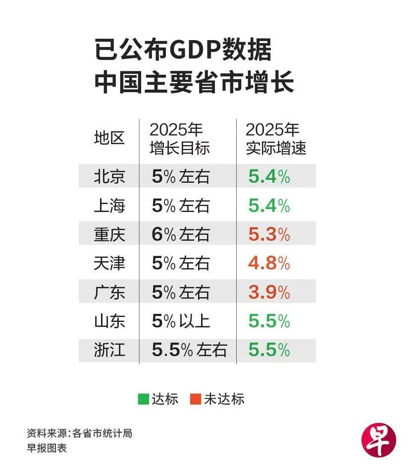 《联合早报》整理已公布GDP数据的中国主要省市增长情况。