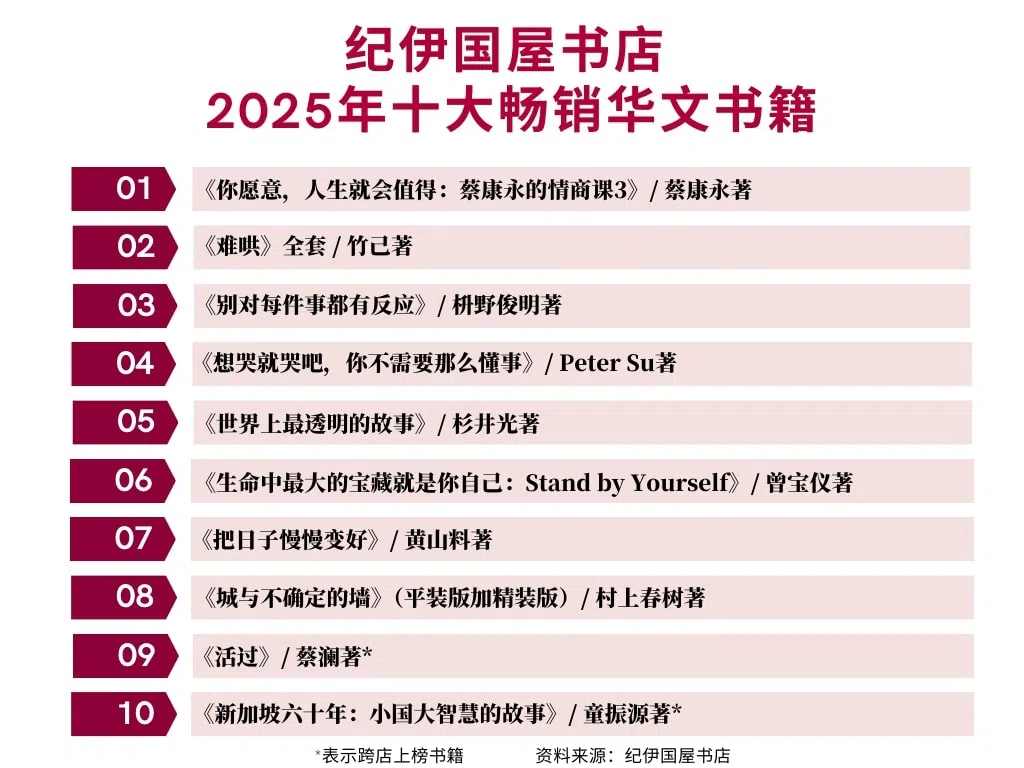 大型连锁书店纪伊国屋书店（Kinokuniya Books）特选2025年度华文畅销书单。（张子奕制）