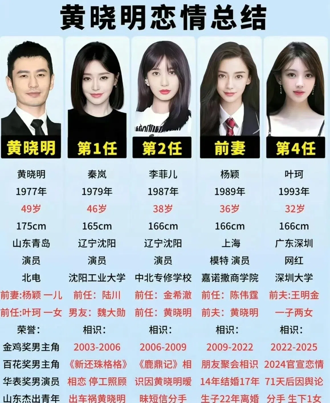 网民整理黄晓明过往另一半名单，发现她们都和田曦薇一样有双大眼。（互联网）