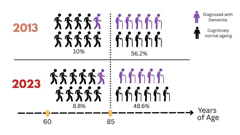 对比2013年与2023年的流行病学数据，可见新加坡60岁及以上年长者中，失智症患病率从10%下降至8.8%；而在85岁及以上高龄组中，患病率也从56.2%降至48.6%。（取自WiSE 2023报告）